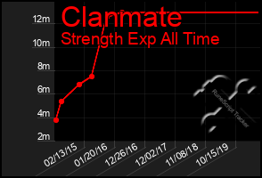 Total Graph of Clanmate