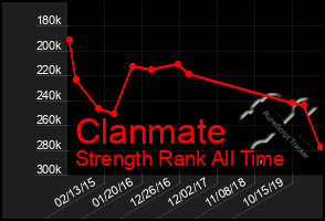 Total Graph of Clanmate