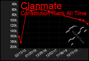 Total Graph of Clanmate