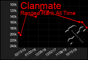 Total Graph of Clanmate