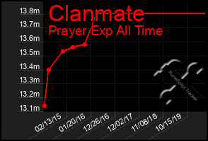 Total Graph of Clanmate