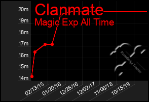 Total Graph of Clanmate