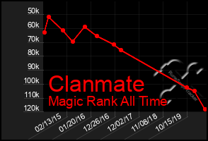 Total Graph of Clanmate