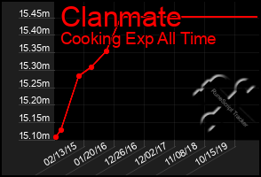 Total Graph of Clanmate