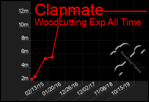 Total Graph of Clanmate