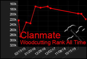 Total Graph of Clanmate