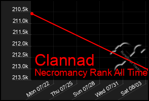 Total Graph of Clannad