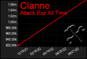 Total Graph of Clanne