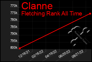 Total Graph of Clanne