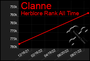 Total Graph of Clanne