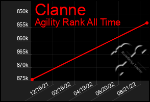 Total Graph of Clanne