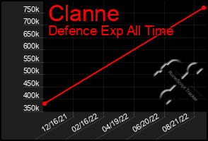 Total Graph of Clanne