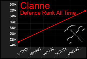 Total Graph of Clanne