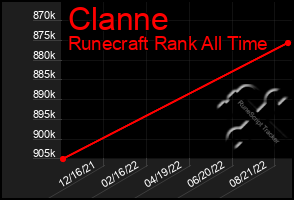 Total Graph of Clanne