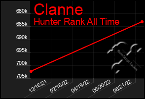 Total Graph of Clanne