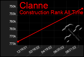 Total Graph of Clanne