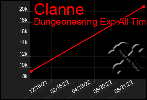 Total Graph of Clanne