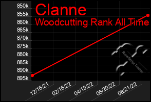 Total Graph of Clanne