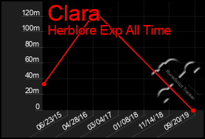 Total Graph of Clara