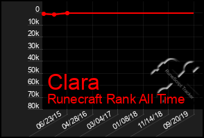 Total Graph of Clara