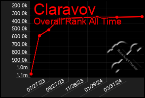 Total Graph of Claravov