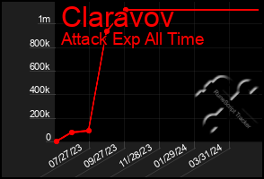 Total Graph of Claravov