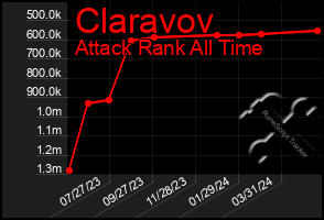Total Graph of Claravov