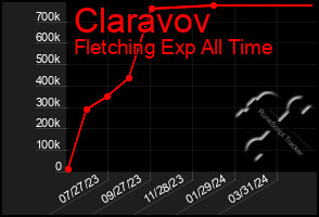 Total Graph of Claravov