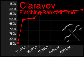 Total Graph of Claravov