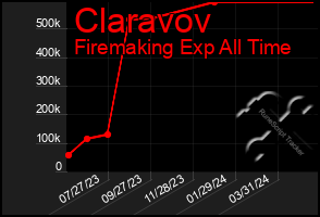 Total Graph of Claravov