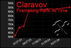 Total Graph of Claravov