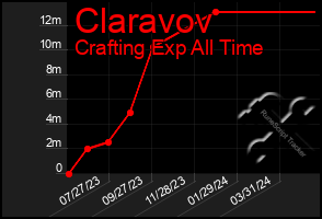Total Graph of Claravov