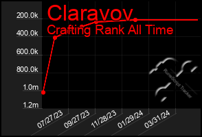 Total Graph of Claravov