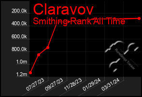 Total Graph of Claravov