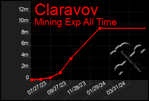 Total Graph of Claravov
