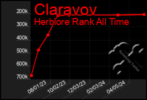 Total Graph of Claravov