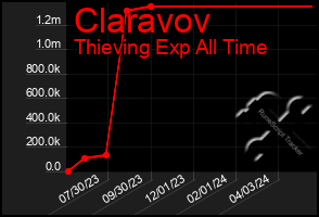Total Graph of Claravov