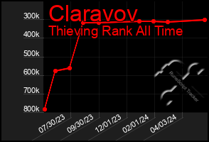 Total Graph of Claravov