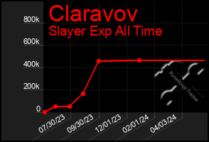 Total Graph of Claravov