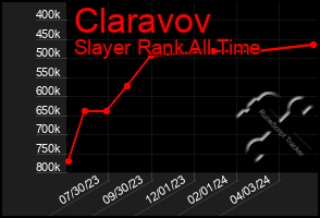 Total Graph of Claravov