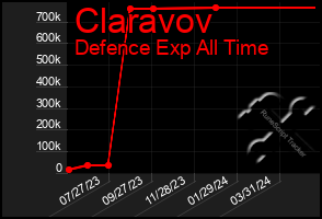 Total Graph of Claravov