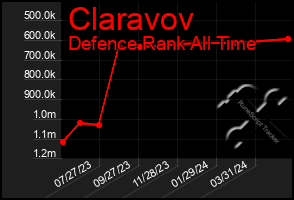 Total Graph of Claravov