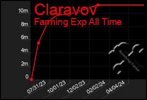 Total Graph of Claravov