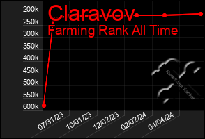Total Graph of Claravov
