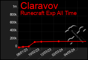 Total Graph of Claravov