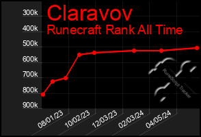 Total Graph of Claravov