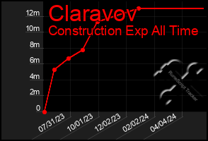 Total Graph of Claravov