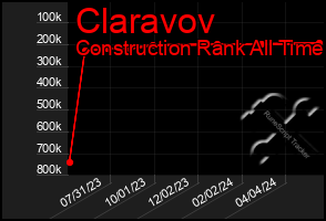 Total Graph of Claravov