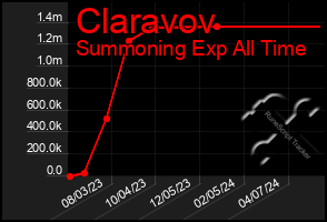 Total Graph of Claravov