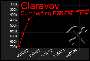 Total Graph of Claravov